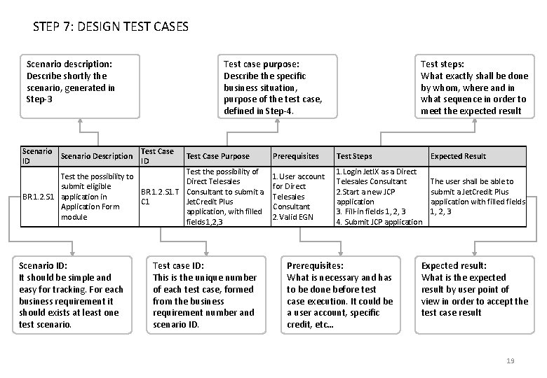 STEP 7: DESIGN TEST CASES Scenario description: Describe shortly the scenario, generated in Step-3