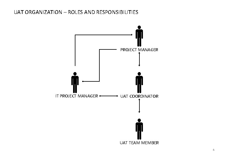 UAT ORGANIZATION – ROLES AND RESPONSIBILITIES PROJECT MANAGER IT PROJECT MANAGER UAT COORDINATOR UAT