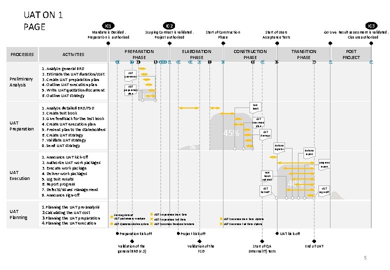 UAT ON 1 PAGE PROCESSES IC 1 IC 2 Mandate is Decided. Preparation is