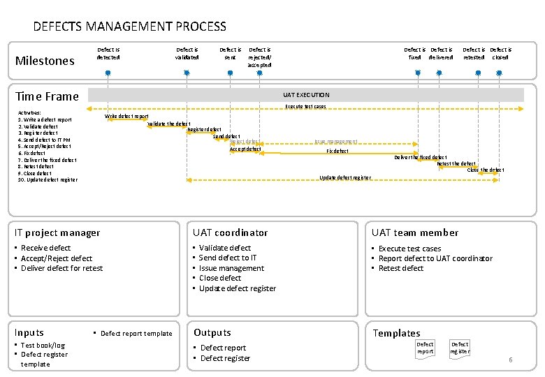 DEFECTS MANAGEMENT PROCESS Milestones Defect Is detected Defect is validated Defect is sent Defect