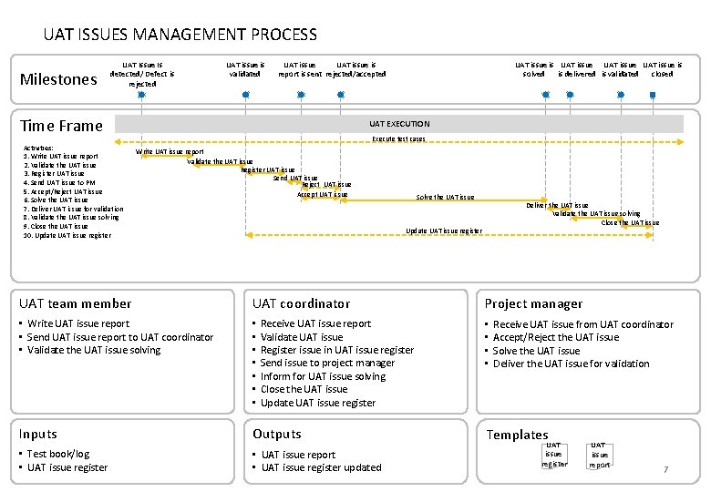 UAT ISSUES MANAGEMENT PROCESS Milestones UAT Issue Is detected/ Defect is rejected UAT issue