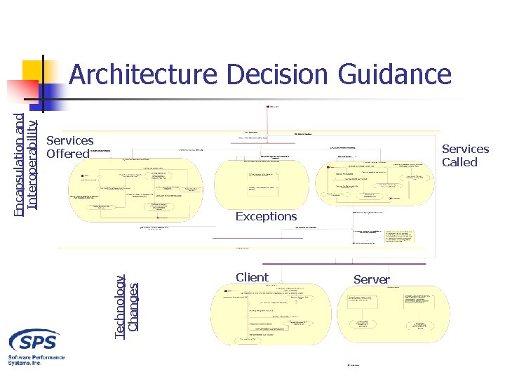 Services Offered Services Called Exceptions Technology Changes Encapsulation and Interoperability Architecture Decision Guidance Client