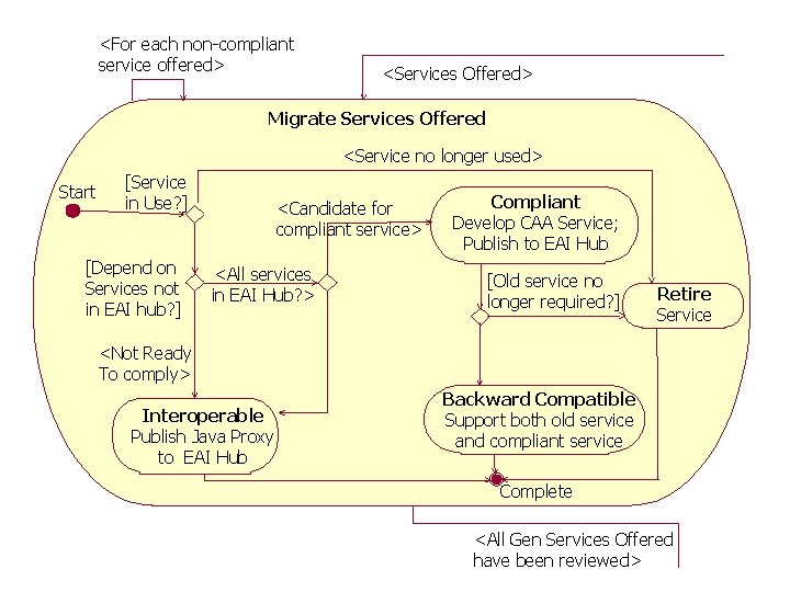 <For each non-compliant service offered> <Services Offered> Migrate Services Offered <Service no longer used>