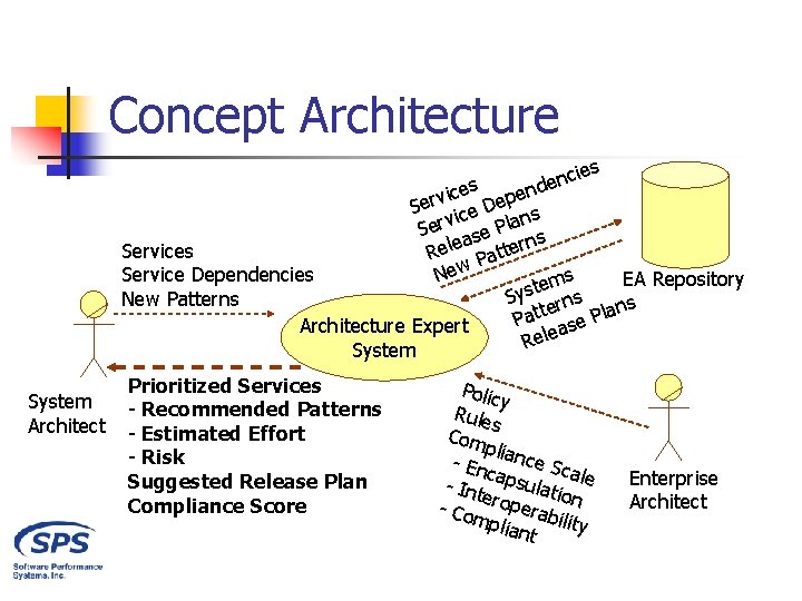 Concept Architecture nc nde ies ces epe i v r Se ice D ns