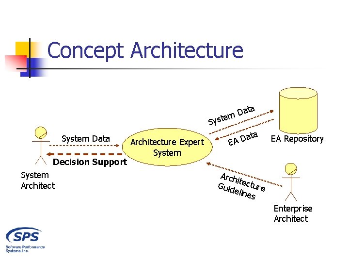 Concept Architecture ata D m e System Data Decision Support System Architecture Expert System