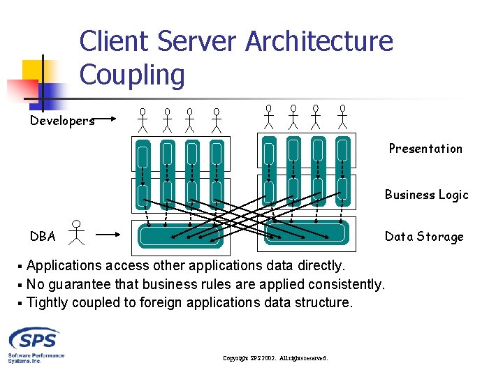 Client Server Architecture Coupling Developers Presentation Business Logic DBA Data Storage Applications access other