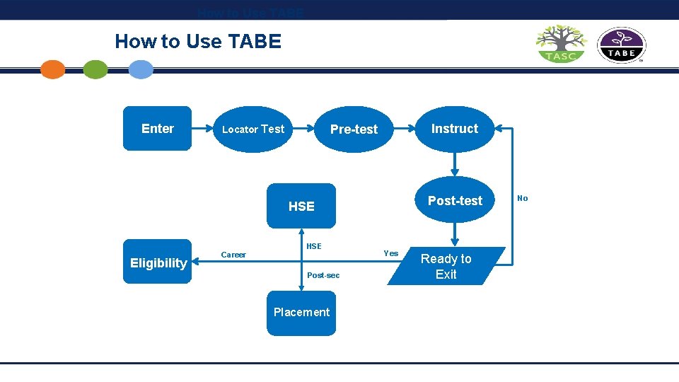 How to Use TABE Enter Locator Test Instruct Pre-test Post-test HSE Eligibility Career HSE