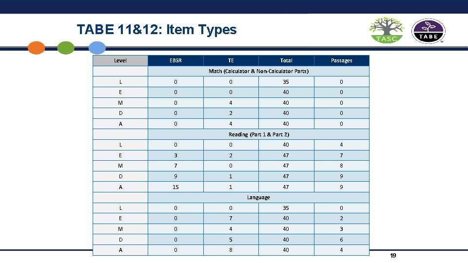 TABE 11&12: Item Types Level EBSR TE Total Passages Math (Calculator & Non-Calculator Parts)