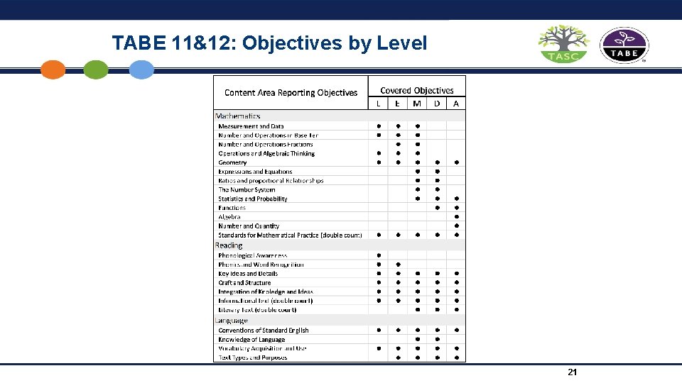 TABE 11&12: Objectives by Level 21 