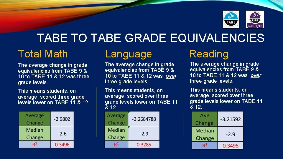 TABE TO TABE GRADE EQUIVALENCIES Total Math Language Reading The average change in grade