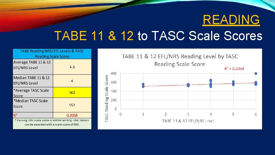 READING TABE 11 & 12 to TASC Scale Scores 
