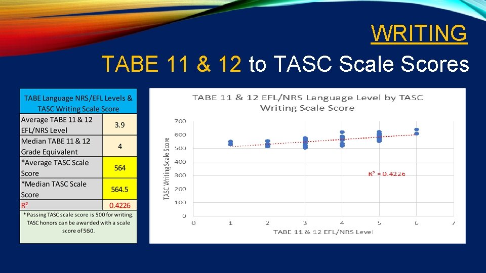 WRITING TABE 11 & 12 to TASC Scale Scores 