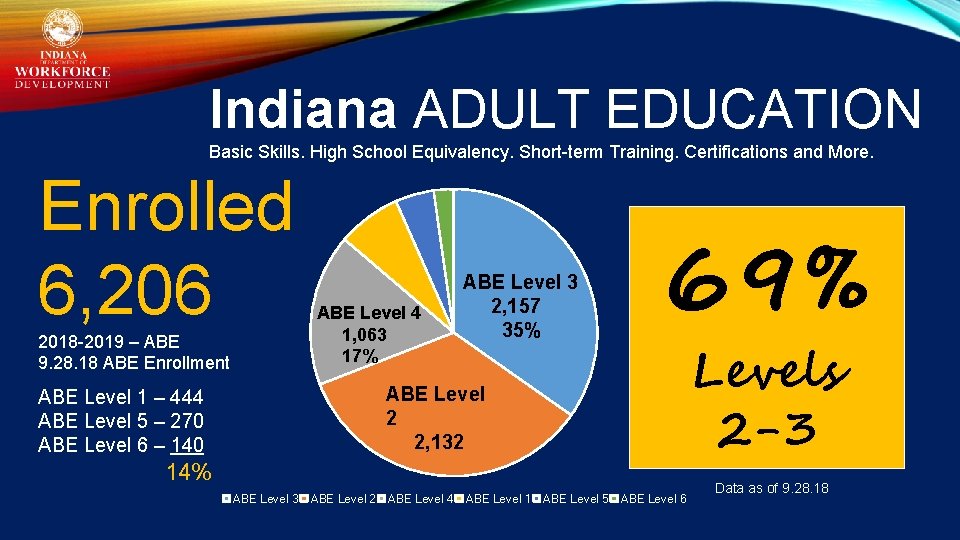 Indiana ADULT EDUCATION Basic Skills. High School Equivalency. Short-term Training. Certifications and More. Enrolled