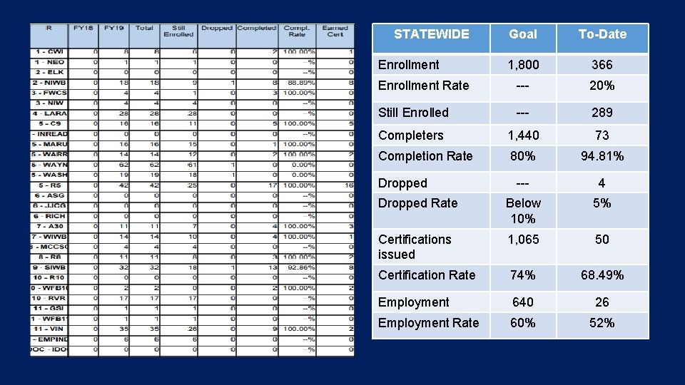 STATEWIDE Goal To-Date 1, 800 366 Enrollment Rate --- 20% Still Enrolled --- 289