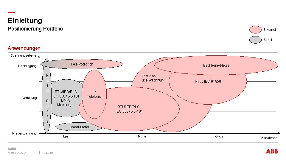 — Einleitung Positionierung Portfolio Ethernet Seriell Anwendungen Spannungsebene Teleprotection Übertragung F e l d