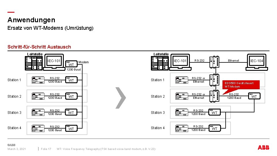 — Anwendungen Ersatz von WT-Modems (Umrüstung) Schritt-für-Schritt Austausch Leitstelle IEC-101 WT 1200 Baud Station