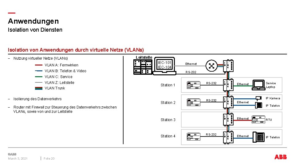 — Anwendungen Isolation von Diensten Isolation von Anwendungen durch virtuelle Netze (VLANs) – Nutzung