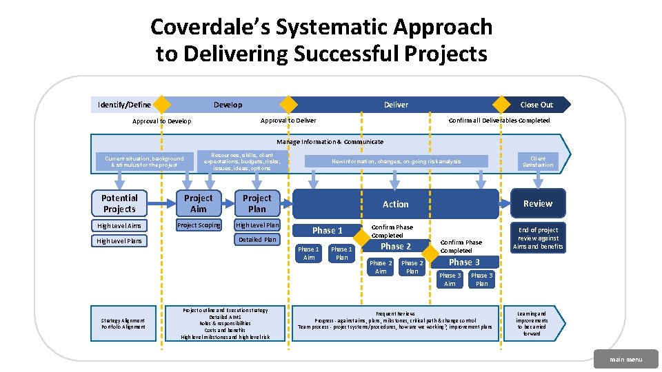 Coverdale’s Systematic Approach to Delivering Successful Projects Develop Manage Information & communicate Deliver Identify/Define