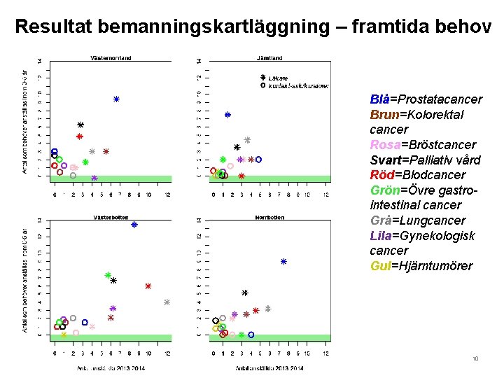 Resultat bemanningskartläggning – framtida behov Blå=Prostatacancer Brun=Kolorektal cancer Rosa=Bröstcancer Svart=Palliativ vård Röd=Blodcancer Grön=Övre gastrointestinal