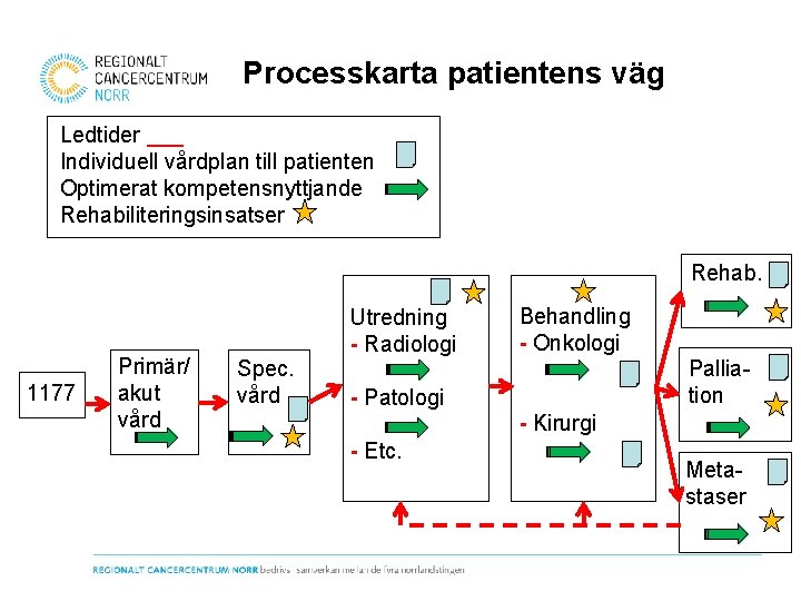 Processkarta patientens väg Ledtider ___ Individuell vårdplan till patienten Optimerat kompetensnyttjande Rehabiliteringsinsatser Rehab. 1177
