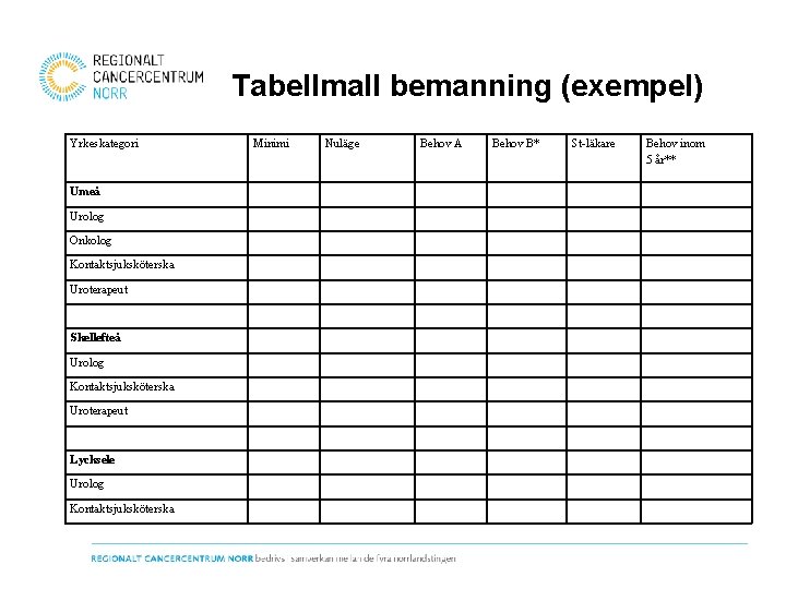 Tabellmall bemanning (exempel) Yrkeskategori Umeå Urolog Onkolog Kontaktsjuksköterska Uroterapeut Skellefteå Urolog Kontaktsjuksköterska Uroterapeut Lycksele