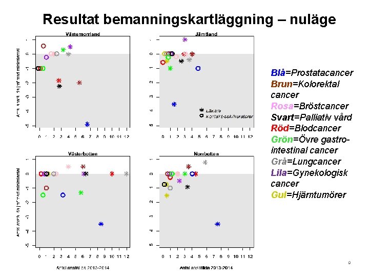 Resultat bemanningskartläggning – nuläge Blå=Prostatacancer Brun=Kolorektal cancer Rosa=Bröstcancer Svart=Palliativ vård Röd=Blodcancer Grön=Övre gastrointestinal cancer