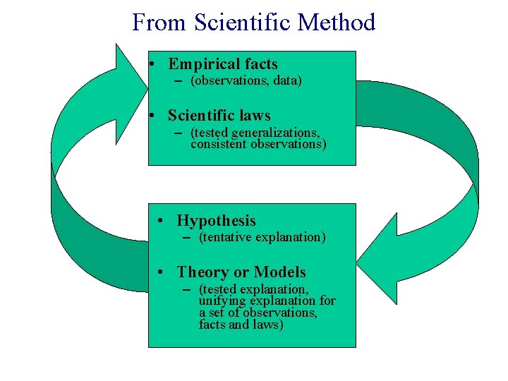 From Scientific Method • Empirical facts – (observations, data) • Scientific laws – (tested