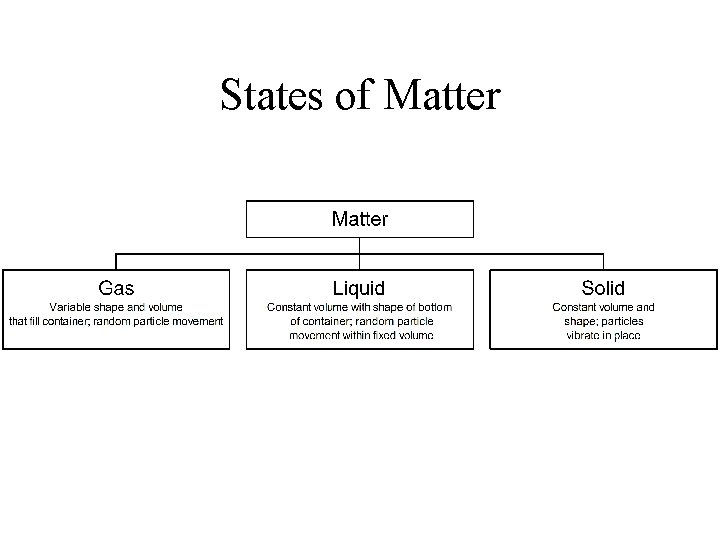 States of Matter 