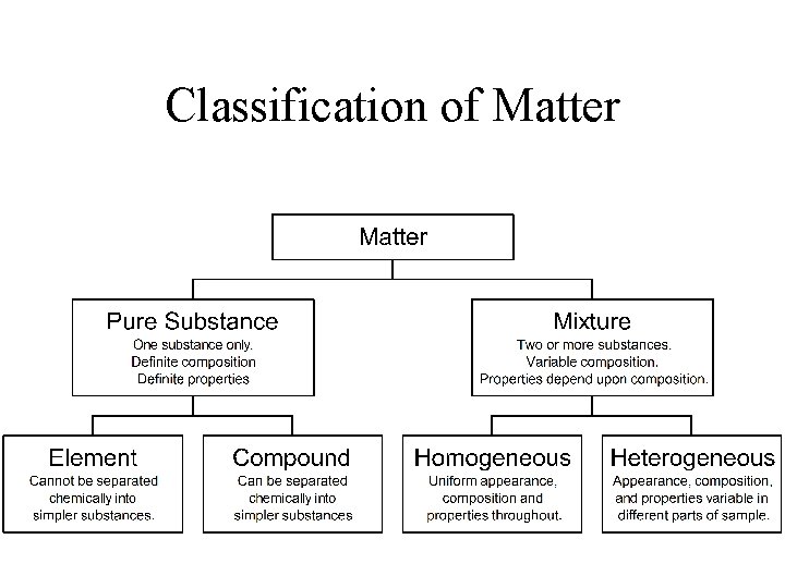 Classification of Matter 