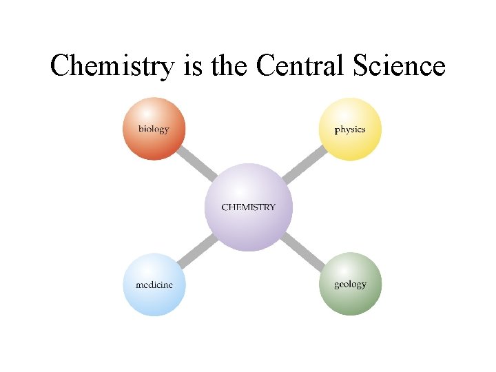 Chemistry is the Central Science 