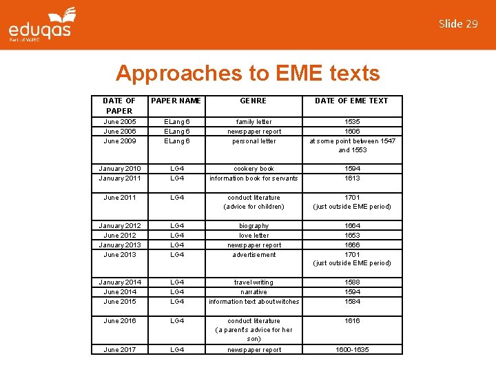 Slide 29 Approaches to EME texts DATE OF PAPER NAME GENRE DATE OF EME