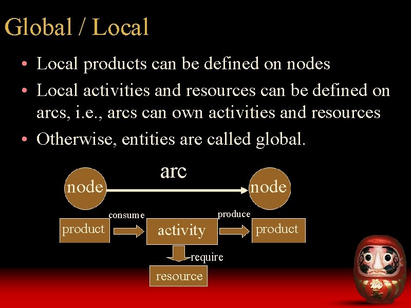 Global / Local • Local products can be defined on nodes • Local activities Global / Local • Local products can be defined on nodes • Local activities