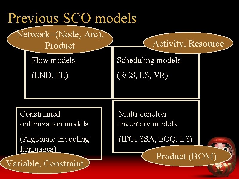 Previous SCO models Network=(Node, Arc), Product Activity, Resource Flow models Scheduling models (LND, FL) Previous SCO models Network=(Node, Arc), Product Activity, Resource Flow models Scheduling models (LND, FL)