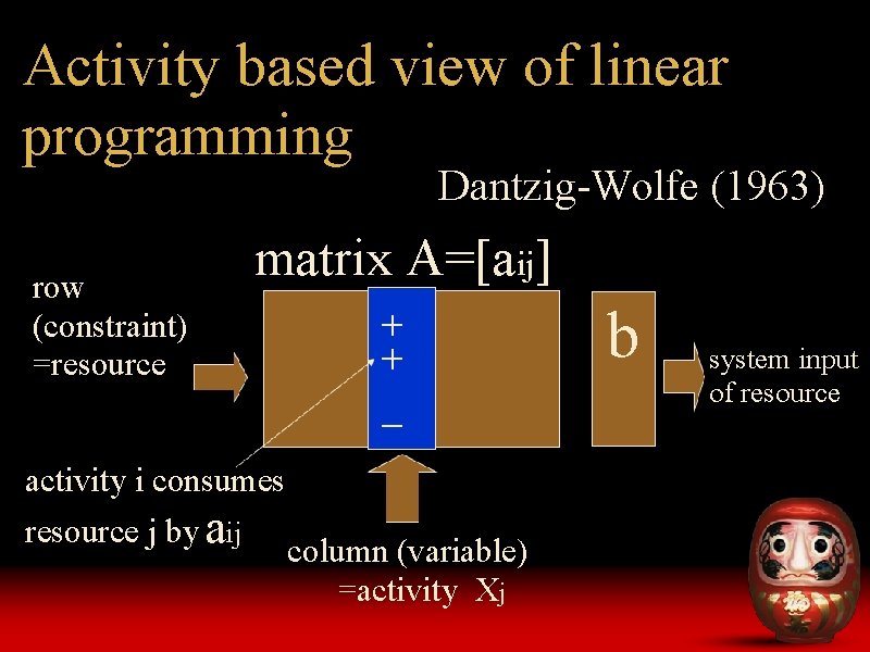 Activity based view of linear programming Dantzig-Wolfe (1963) row (constraint) =resource matrix A=[aij] ＋
