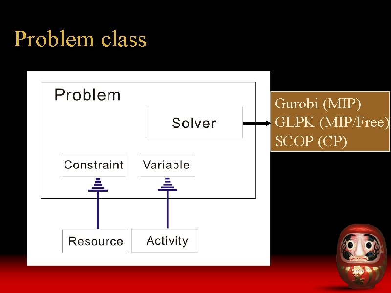 Problem class Gurobi (MIP) GLPK (MIP/Free) SCOP (CP) Problem class Gurobi (MIP) GLPK (MIP/Free) SCOP (CP)