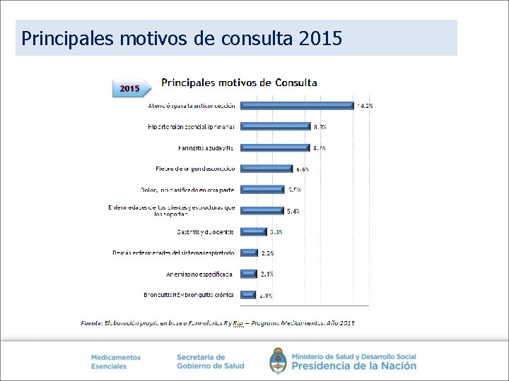 Principales motivos de consulta 2015 