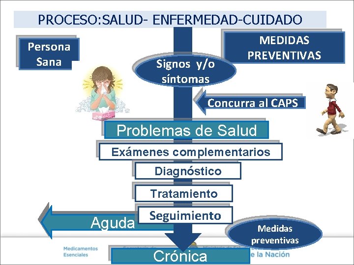 PROCESO: SALUD- ENFERMEDAD-CUIDADO Persona Sana Signos y/o síntomas MEDIDAS PREVENTIVAS Concurra al CAPS Problemas