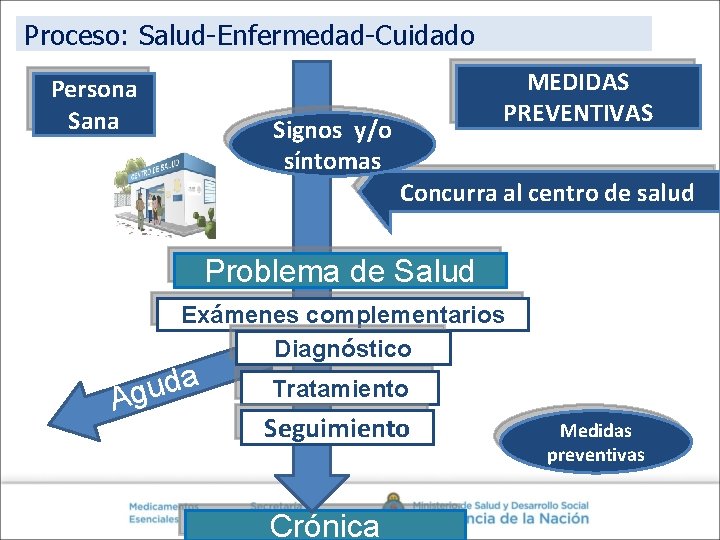 Proceso: Salud-Enfermedad-Cuidado Persona Sana MEDIDAS PREVENTIVAS Signos y/o síntomas Concurra al centro de salud