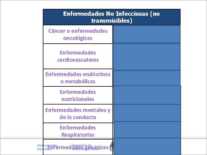 Enfermedades No Infecciosas (no transmisibles) Cáncer o enfermedades oncológicas Cáncer de mama, cáncer de