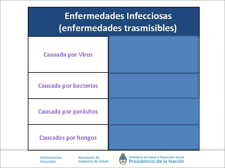 Enfermedades Infecciosas (enfermedades trasmisibles) Causada por Virus Gripe, bronquitis, hepatitis A, B y C,