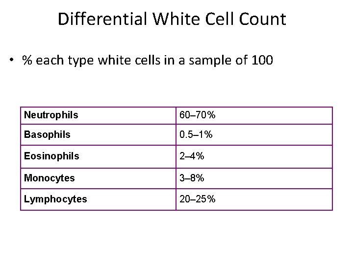 Differential White Cell Count • % each type white cells in a sample of