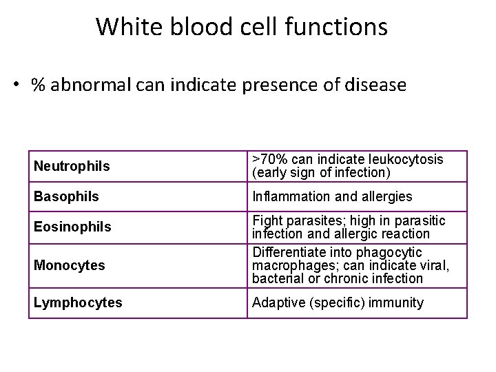 White blood cell functions • % abnormal can indicate presence of disease Neutrophils >70%