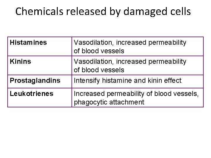 Chemicals released by damaged cells Histamines Vasodilation, increased permeability of blood vessels Kinins Vasodilation,