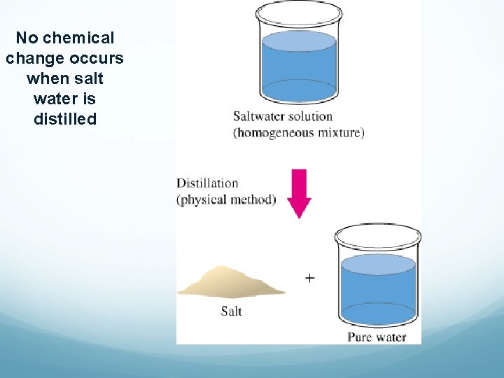 No chemical change occurs when salt water is distilled 