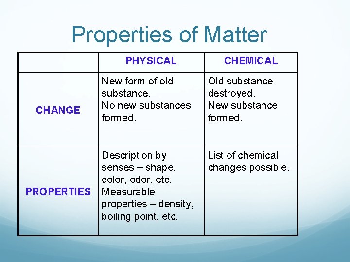 Properties of Matter PHYSICAL CHANGE PROPERTIES CHEMICAL New form of old substance. No new