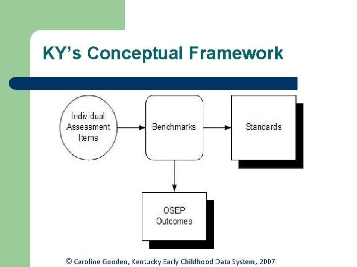 KY’s Conceptual Framework © Caroline Gooden, Kentucky Early Childhood Data System, 2007 KY’s Conceptual Framework © Caroline Gooden, Kentucky Early Childhood Data System, 2007