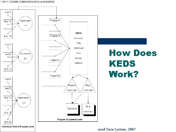 How Does KEDS Work? © Caroline Gooden, Kentucky Early Childhood Data System, 2007 How Does KEDS Work? © Caroline Gooden, Kentucky Early Childhood Data System, 2007