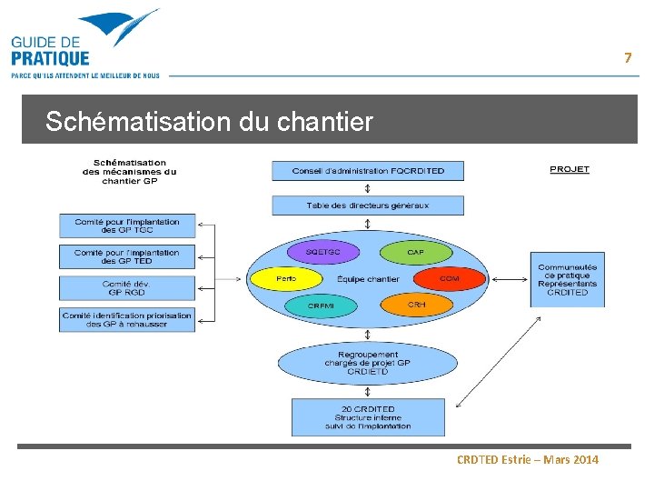 7 Schématisation du chantier CRDTED Estrie – Mars 2014 7 Schématisation du chantier CRDTED Estrie – Mars 2014