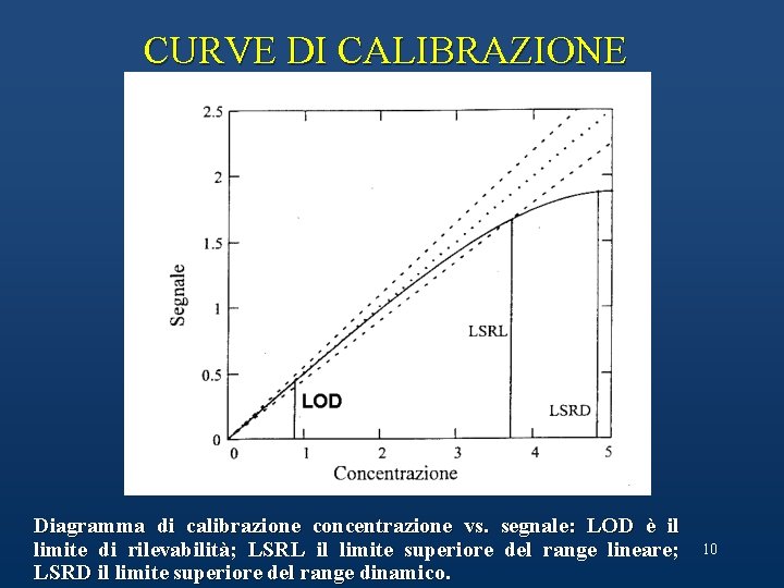 CURVE DI CALIBRAZIONE Diagramma di calibrazione concentrazione vs. segnale: LOD è il limite di CURVE DI CALIBRAZIONE Diagramma di calibrazione concentrazione vs. segnale: LOD è il limite di