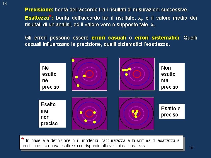 16 Precisione: bontà dell’accordo tra i risultati di misurazioni successive. Esattezza*: bontà dell’accordo tra 16 Precisione: bontà dell’accordo tra i risultati di misurazioni successive. Esattezza*: bontà dell’accordo tra